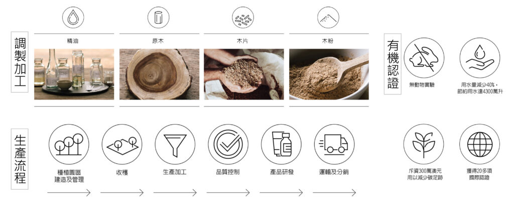 阿多瑪製作過程